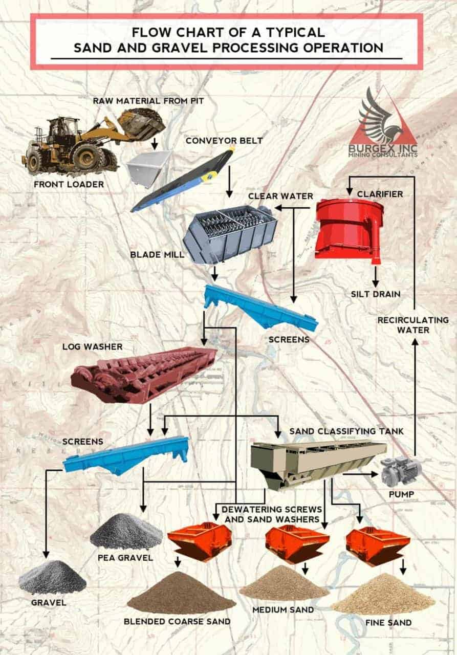 Sand-and-Gravel-Flow-Chart-893×1280